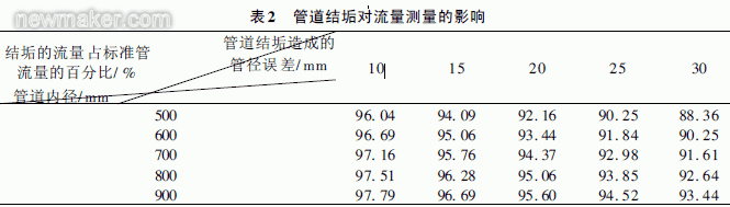 便携式超声波流量计现场管道流量测量与分析 便携式超声波流量计现场管道流量测量与分析