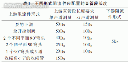 便携式超声波流量计现场管道流量测量与分析 便携式超声波流量计现场管道流量测量与分析