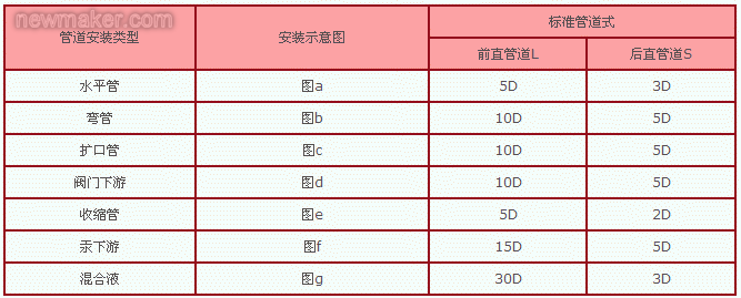 电磁流量计安装规范介绍 电磁流量计安装规范介绍