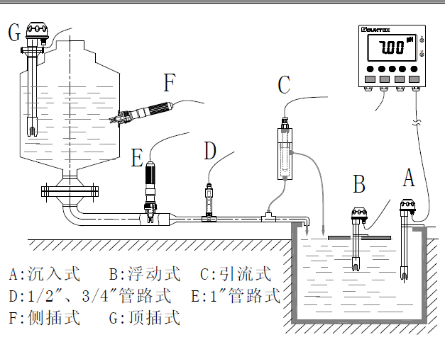 PC-3310 3310RS 智能型pH/ORP 变送器 PC-3310 3310RS 智能型pH/ORP 变送器