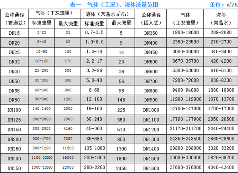 一体温压补偿型涡街流量计 一体温压补偿型涡街流量计