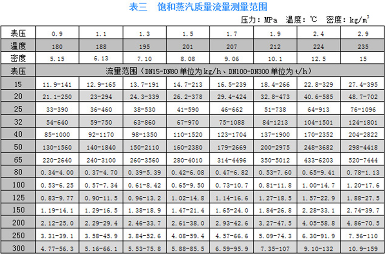 一体温压补偿型涡街流量计 一体温压补偿型涡街流量计