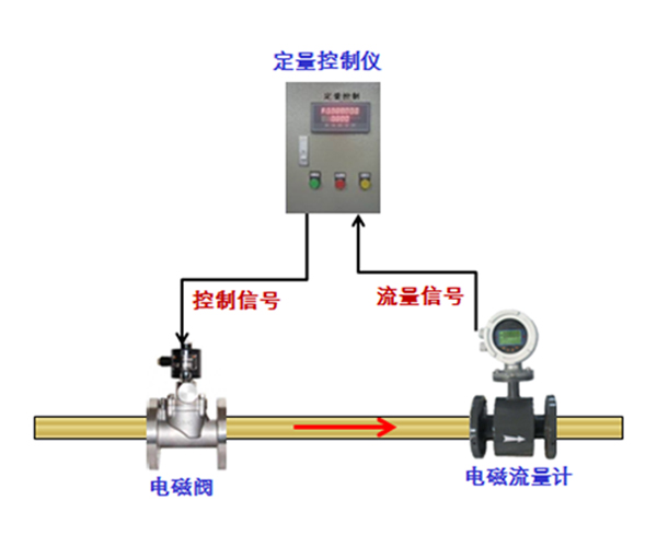 定量控制系统