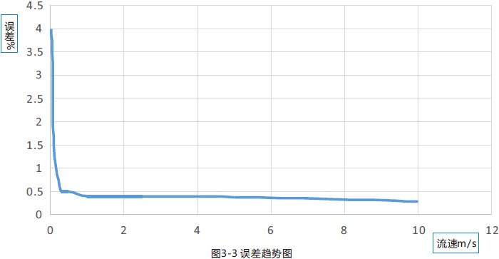 电池供电型电磁流量计 电池供电型电磁流量计
